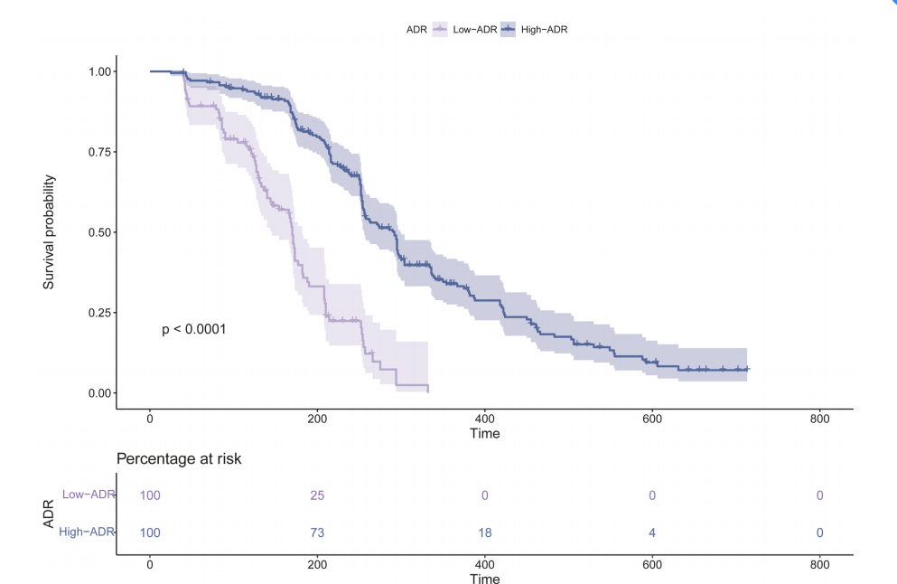 Two major clinical applications of D-dimer in tumor diagnosis and treatment!